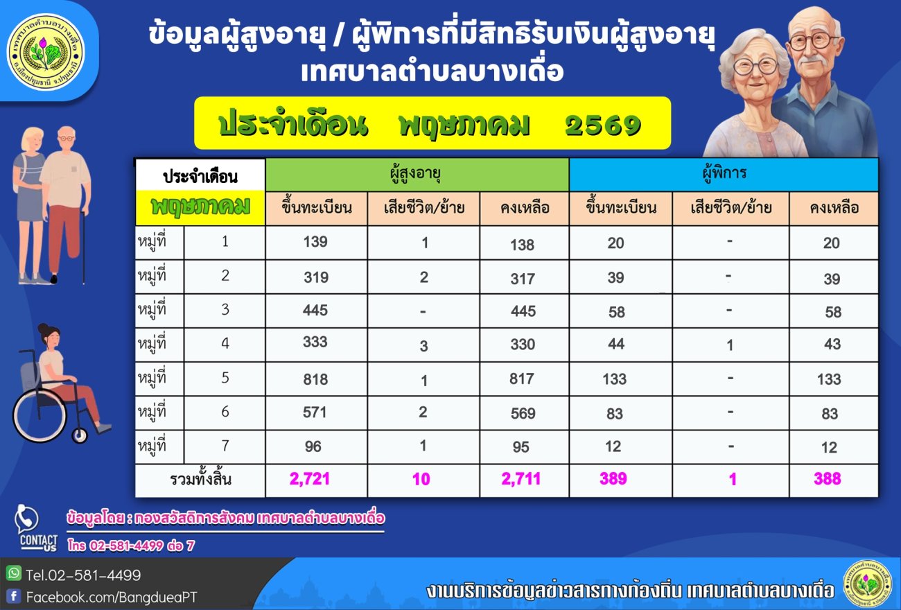 ข้อมูลผู้สูงอายุ / ผู้พิการ ที่มีสิทธิรับเงินผู้สูงอายุ เทศบาลตำบลบางเดื่อ  ประจำเดือน  พฤษภาคม  2569