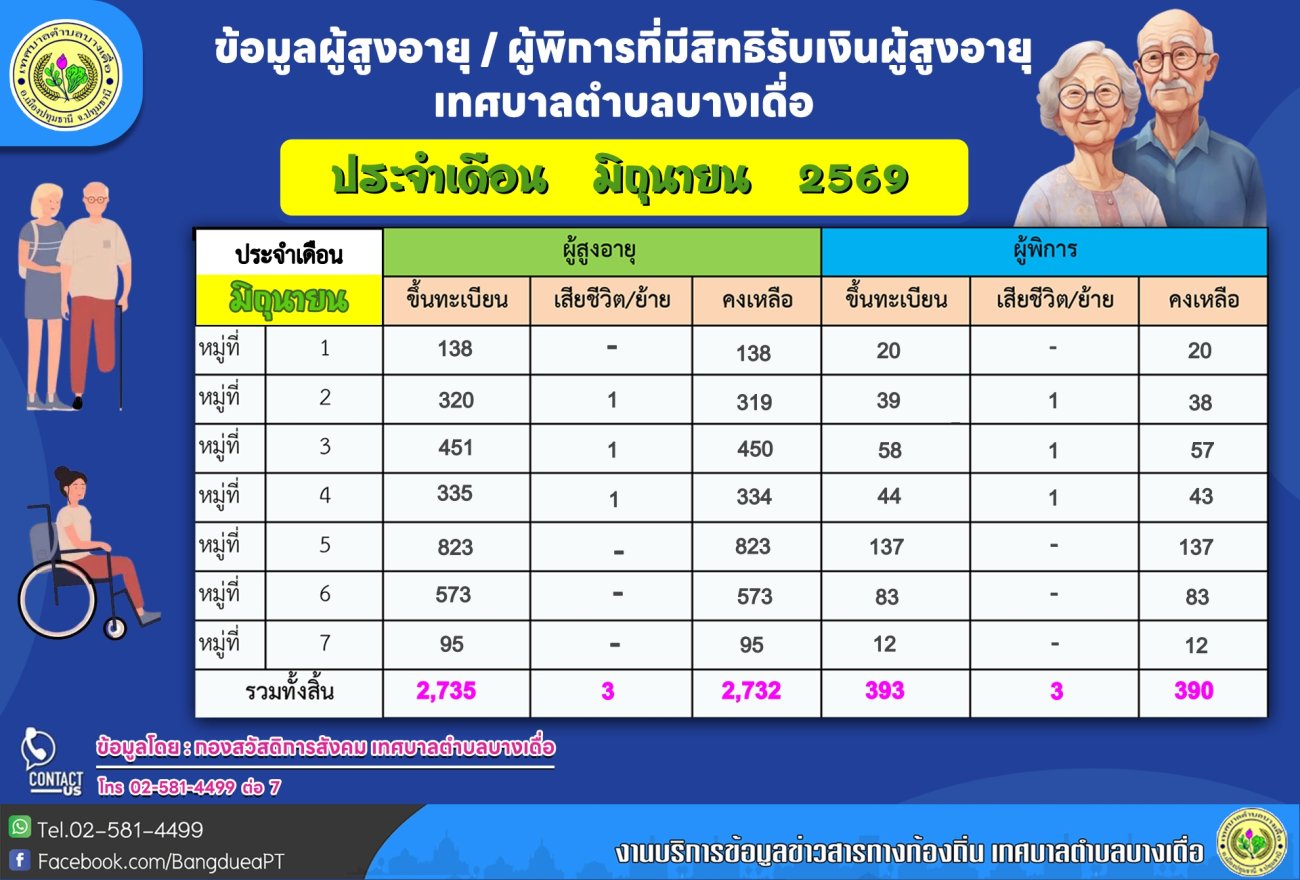 บัญชีรายชื่อผู้มีสิทธิรับเงินเบี้ยยังชีพผู้สูงอายุ ที่มายืนยันสิทธิ และ เบี้ยความพิการ ประจำเดือน มิถุนายน  2569
