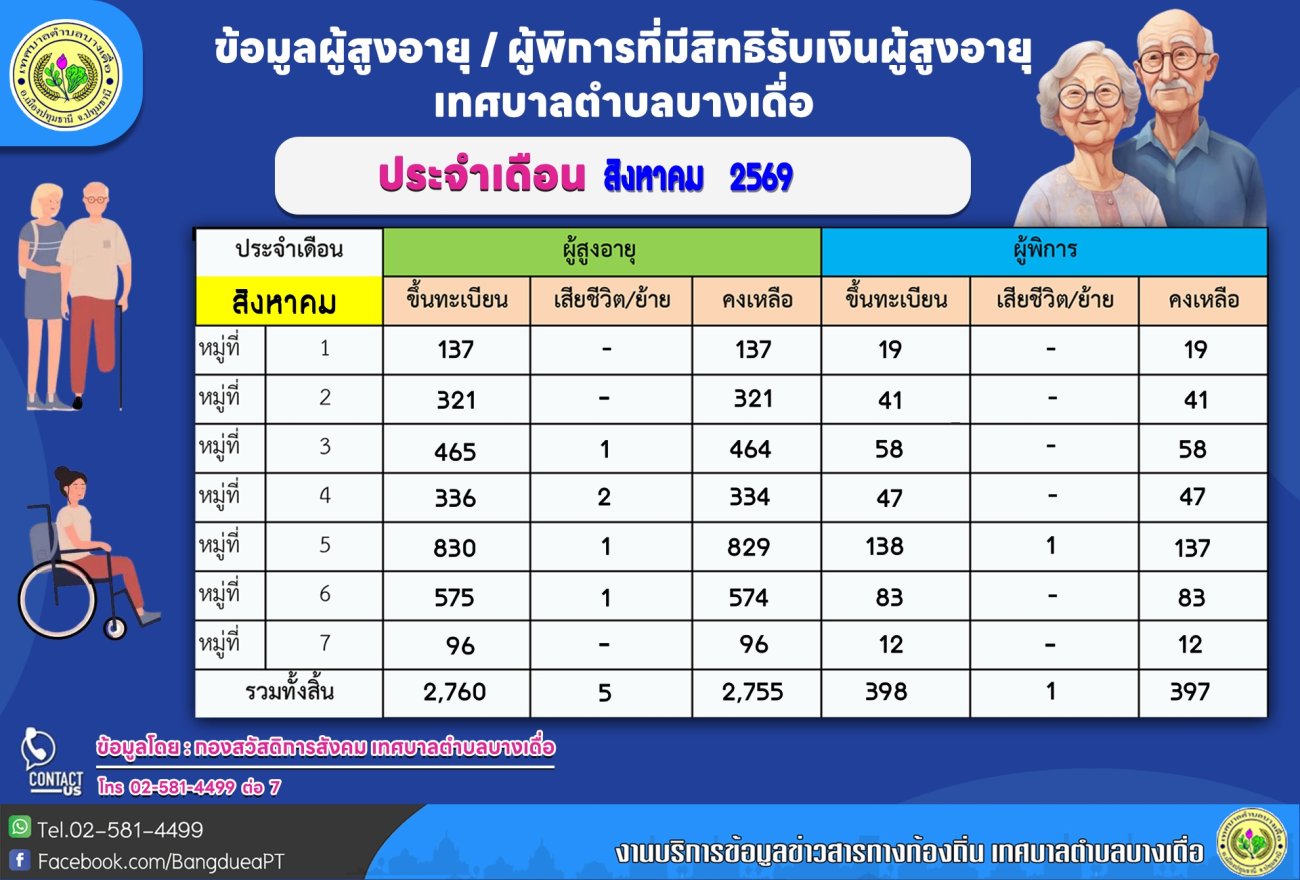 ข้อมูลผู้สูงอายุ / ผู้พิการ ที่มีสิทธิรับเงินผู้สูงอายุ เทศบาลตำบลบางเดื่อ  ประจำเดือน  สิงหาคม  2569